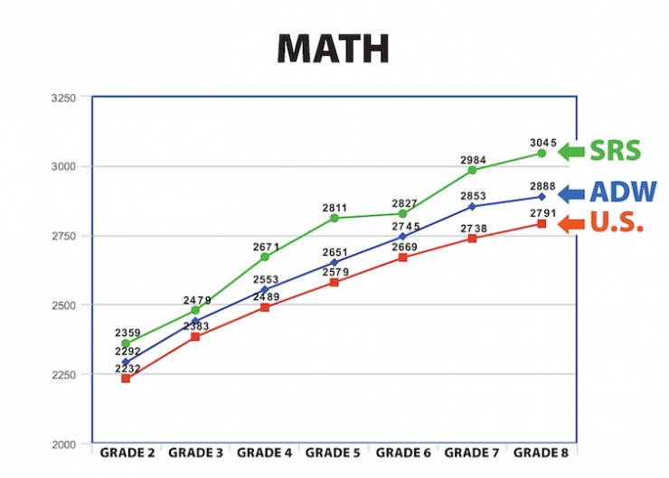 A chart of math scores comparing school to archdiocese to nation